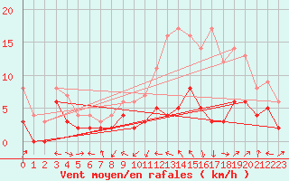 Courbe de la force du vent pour Agen (47)