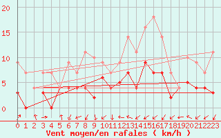 Courbe de la force du vent pour Bonn-Roleber