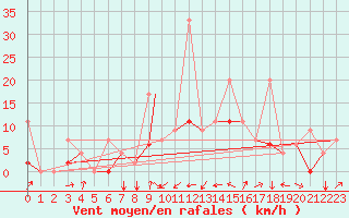 Courbe de la force du vent pour Balikesir