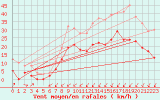 Courbe de la force du vent pour Cognac (16)