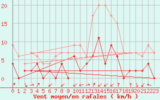 Courbe de la force du vent pour Grenoble/agglo Le Versoud (38)