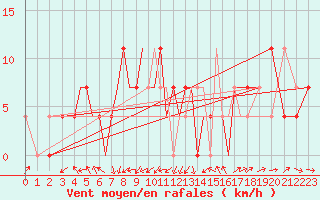 Courbe de la force du vent pour Nal