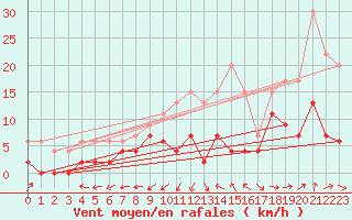 Courbe de la force du vent pour Bergerac (24)