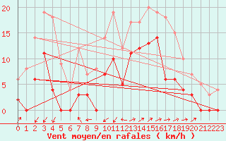 Courbe de la force du vent pour Grenoble/agglo Le Versoud (38)
