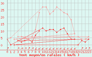 Courbe de la force du vent pour Edsbyn