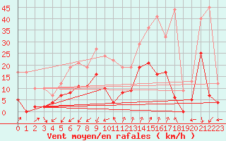 Courbe de la force du vent pour Embrun (05)