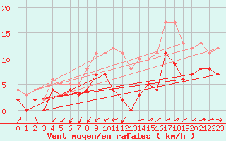 Courbe de la force du vent pour Nmes - Garons (30)