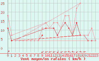 Courbe de la force du vent pour Chivres (Be)