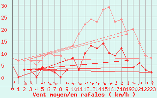 Courbe de la force du vent pour Le Puy - Loudes (43)