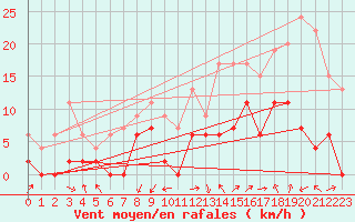 Courbe de la force du vent pour Grenoble/agglo Le Versoud (38)