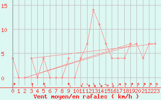 Courbe de la force du vent pour Zenica