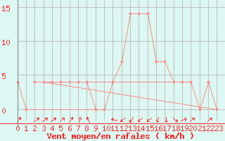 Courbe de la force du vent pour Seefeld