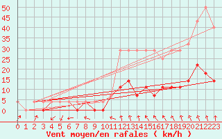 Courbe de la force du vent pour Nowy Sacz