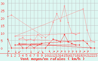 Courbe de la force du vent pour Chamonix-Mont-Blanc (74)