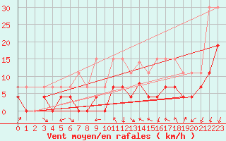 Courbe de la force du vent pour Aubenas - Lanas (07)