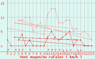 Courbe de la force du vent pour Chamonix-Mont-Blanc (74)