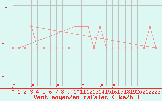 Courbe de la force du vent pour Pec Pod Snezkou