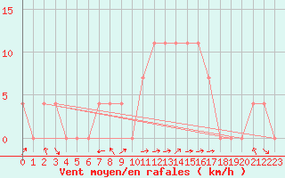 Courbe de la force du vent pour Bad Mitterndorf