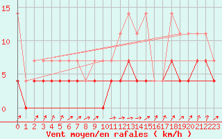Courbe de la force du vent pour Leipzig