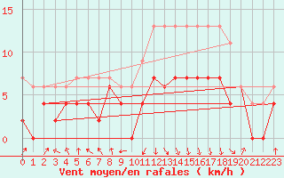 Courbe de la force du vent pour Chambry / Aix-Les-Bains (73)