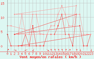Courbe de la force du vent pour Rensjoen