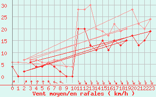 Courbe de la force du vent pour Roanne (42)