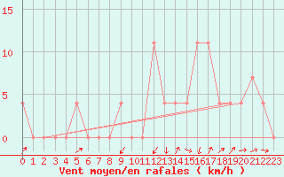 Courbe de la force du vent pour Aflenz