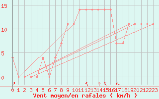 Courbe de la force du vent pour Ostroleka