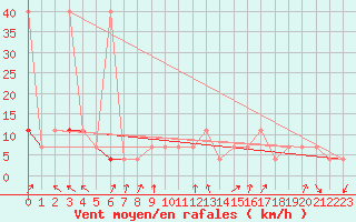 Courbe de la force du vent pour Pec Pod Snezkou