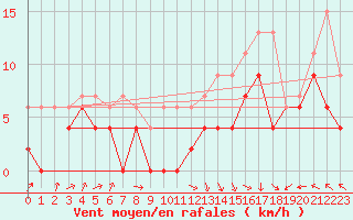Courbe de la force du vent pour Nancy - Ochey (54)