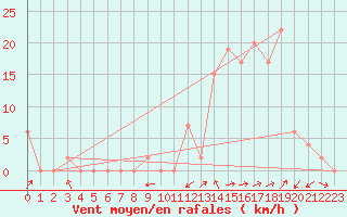 Courbe de la force du vent pour Aoste (It)