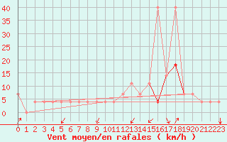 Courbe de la force du vent pour Pec Pod Snezkou