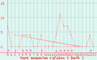 Courbe de la force du vent pour Obergurgl