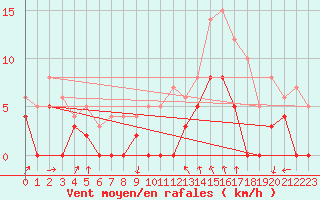 Courbe de la force du vent pour Montlimar (26)