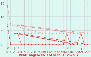 Courbe de la force du vent pour Gladhammar