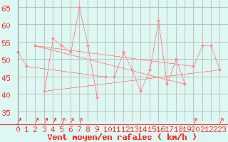 Courbe de la force du vent pour Monte Cimone