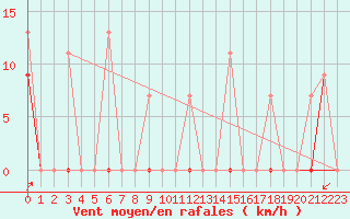 Courbe de la force du vent pour Larissa Airport