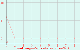 Courbe de la force du vent pour Macon, Middle Georgia Regional Airport