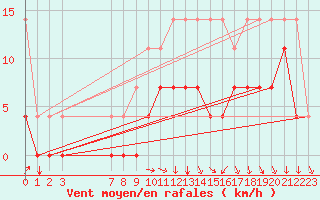 Courbe de la force du vent pour Sint Katelijne-waver (Be)