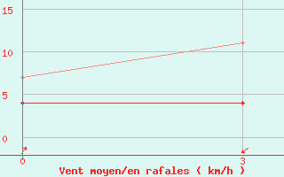 Courbe de la force du vent pour Luodian