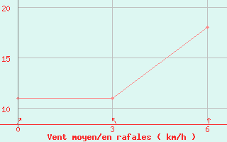 Courbe de la force du vent pour Idjevan