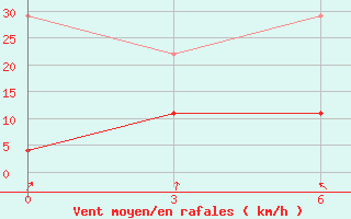 Courbe de la force du vent pour Nyingchi