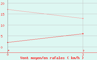 Courbe de la force du vent pour Fethiye