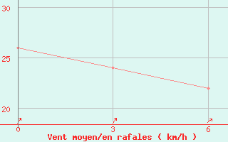 Courbe de la force du vent pour Gough Island