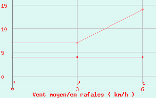 Courbe de la force du vent pour Arzamas