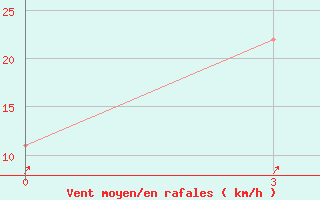 Courbe de la force du vent pour Batamaj