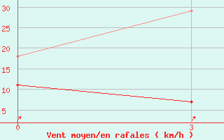 Courbe de la force du vent pour Bugt