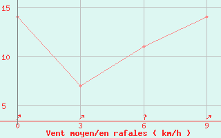 Courbe de la force du vent pour Basrah