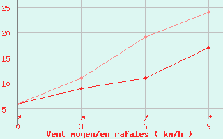 Courbe de la force du vent pour Monastir-Skanes