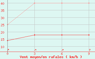 Courbe de la force du vent pour Beihai